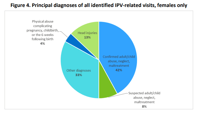Principle Diagnosis of All Identified IPV Related Visits in Minnesota - Females Only 