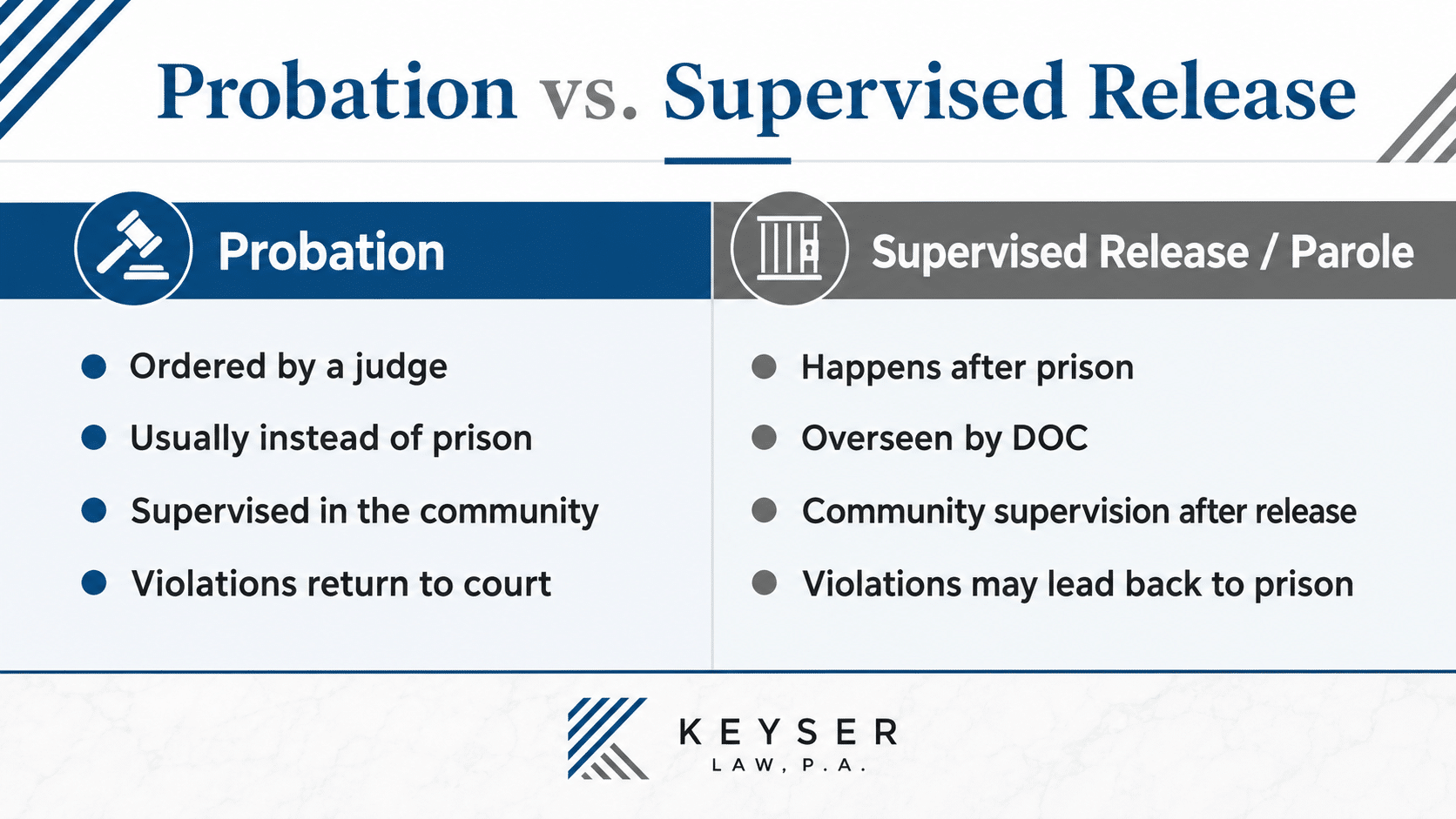 Comparison graphic explaining probation versus supervised release or parole in Minnesota.